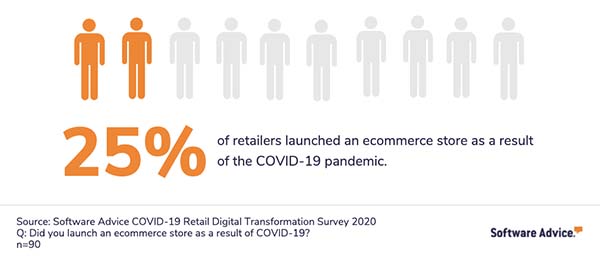retailers launched ecommerce stores statistics